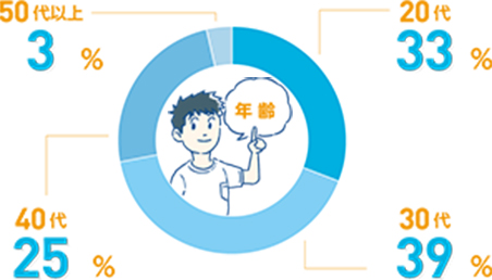 20代31.1% / 30代41.1% / 40代24.4% / 50代以上3.4%
