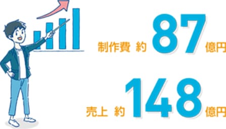 製作費 約87億円 / 売上 約148億円