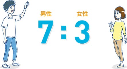 男性7: 女性3