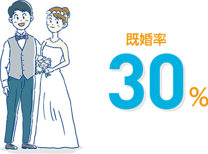 既婚率30%