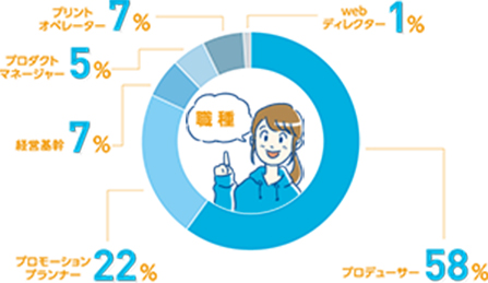 プロデューサー60% / プロモーションプランナー22% / 経営企画6% / プロダクトマネージャー5% / プリントオペレーター6% / webディレクター1%