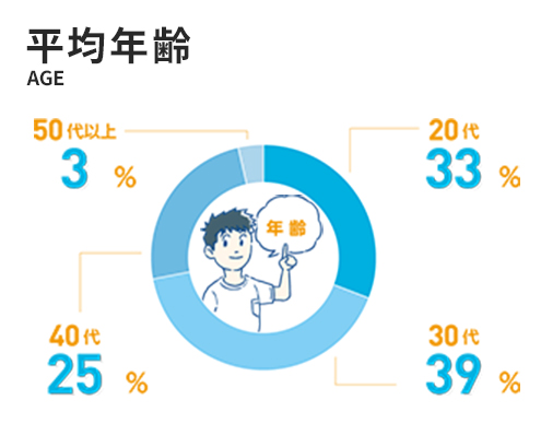 平均年齢 20代31.1% / 30代41.1% / 40代24.4% / 50代以上3.4%