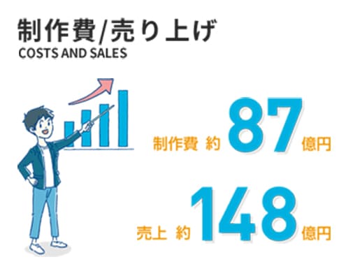 製作費 約87億円 / 売上 約148億円