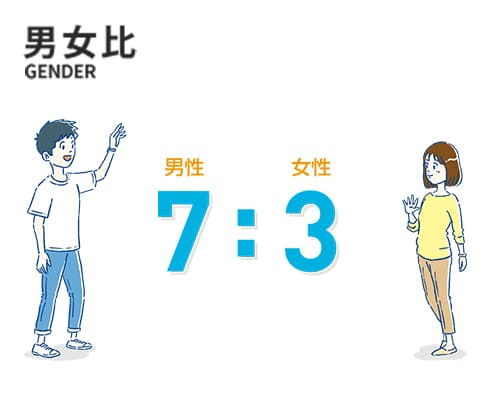 男女比 男性7: 女性3