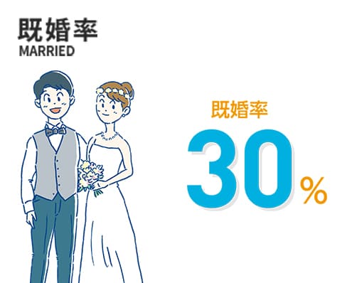 既婚率 既婚率30%