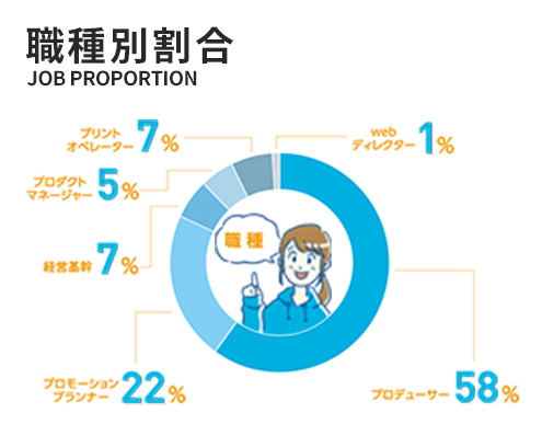 職種別割合 プロデューサー60% / プロモーションプランナー22% / 経営企画6% / プロダクトマネージャー5% / プリントオペレーター6% / webディレクター1%