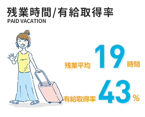 有給取得率 残業平均20時間 / 有給取得率41%