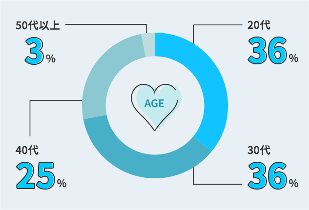 34歳（20代36％、30代36％、40代25％、50以上3％）