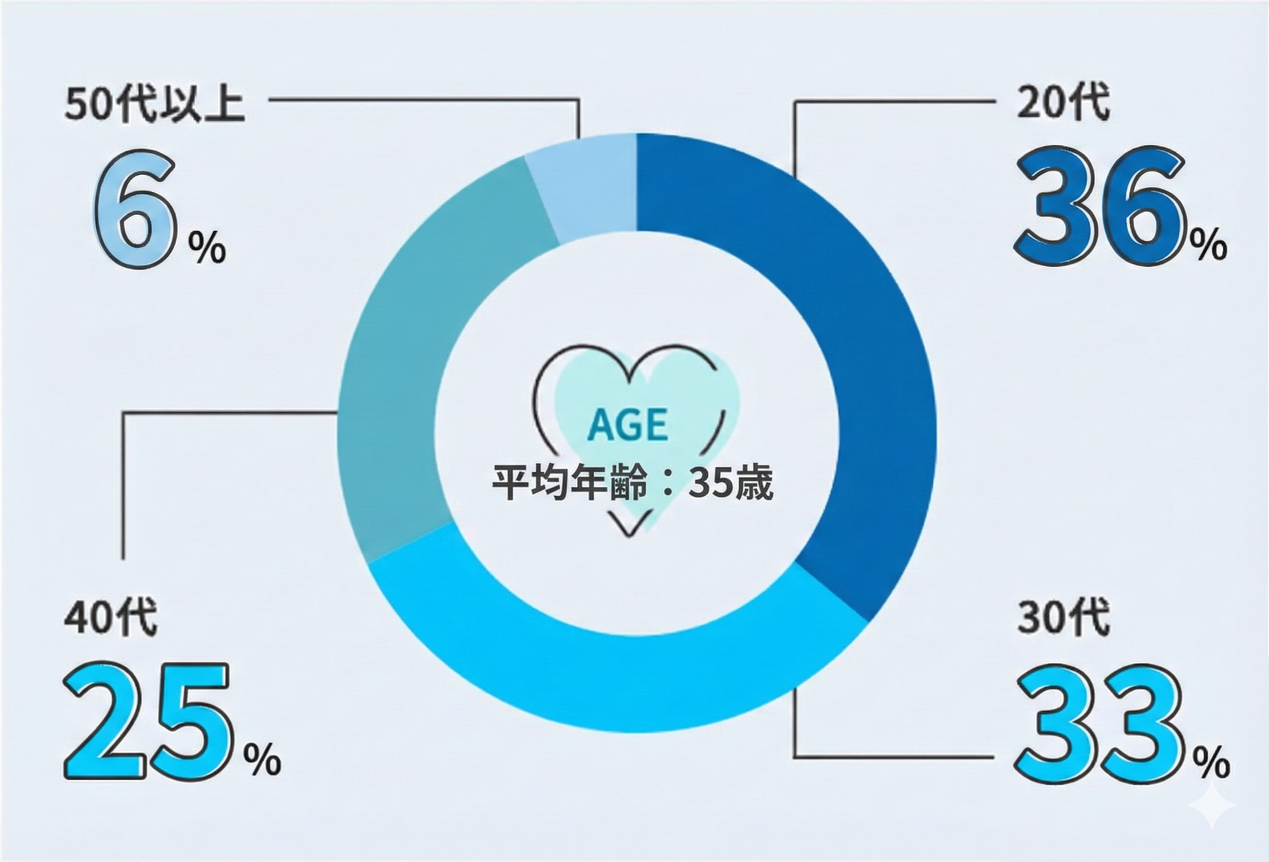 35歳（20代36％、30代33％、40代25％、50以上6％）