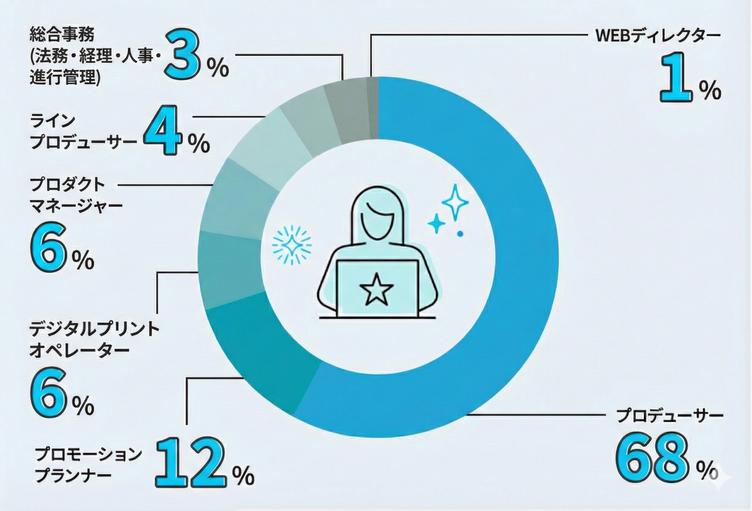 プロデューサー68％、プロモーションプランナー12％、デジタルプリントオペレーター6％、プロダクトマネージャー6％、ラインプロデューサー4%、総合事務（法務・経理・人事・進行管理）3％、webディレクター1％