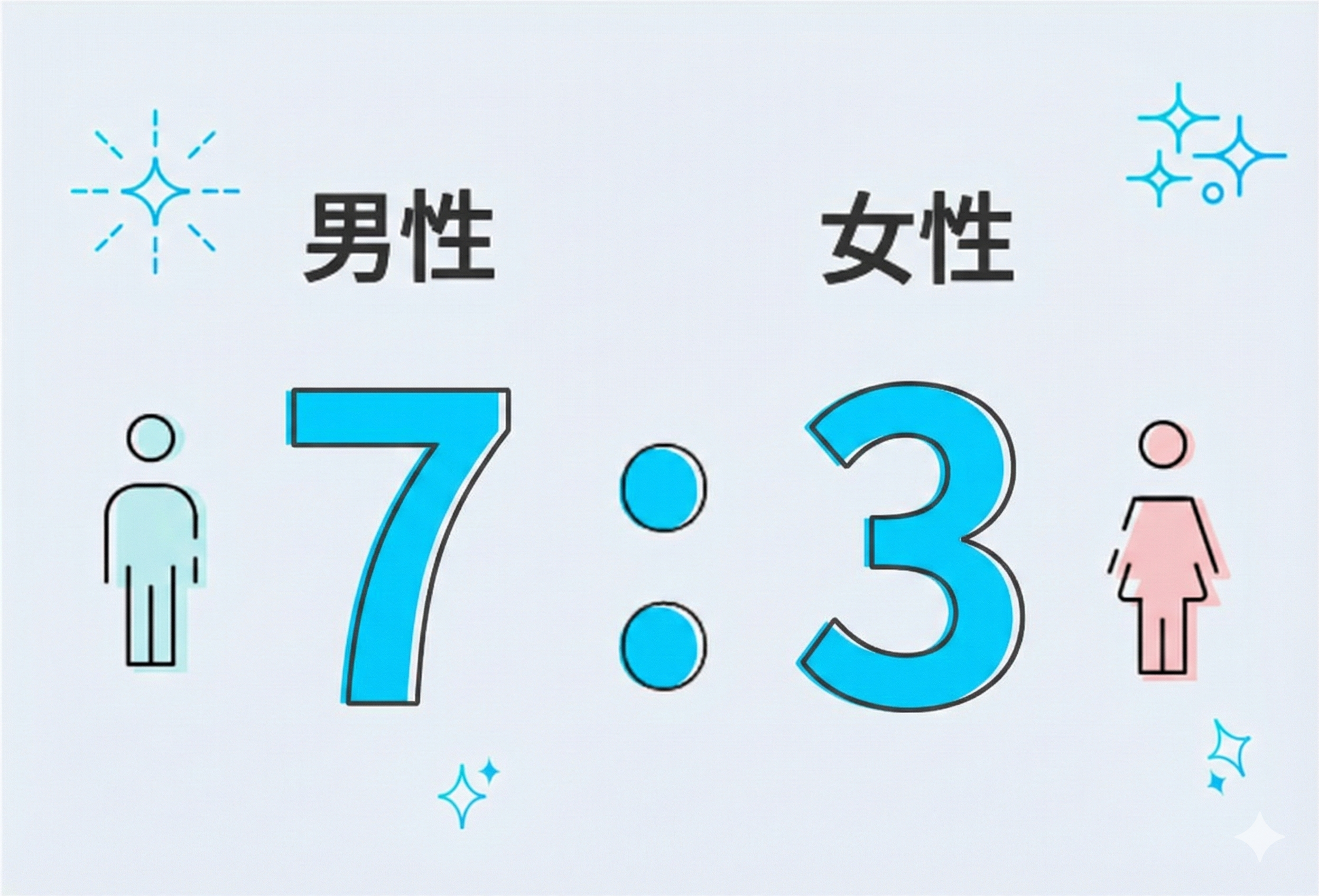 7対3（男7女3）