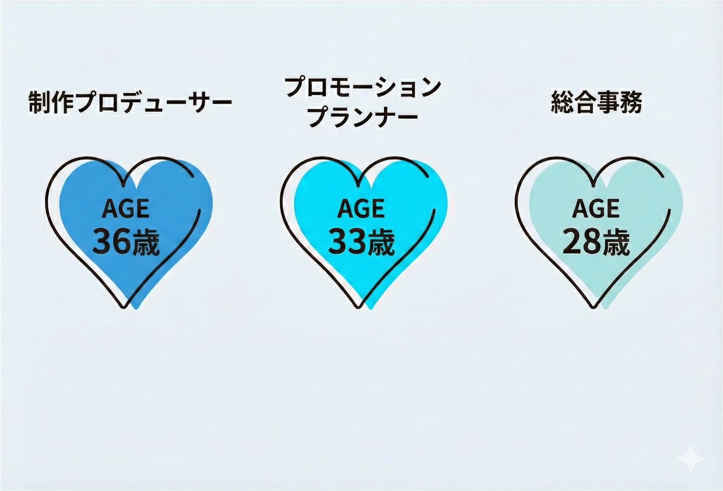 35歳（20代36％、30代33％、40代25％、50以上6％）